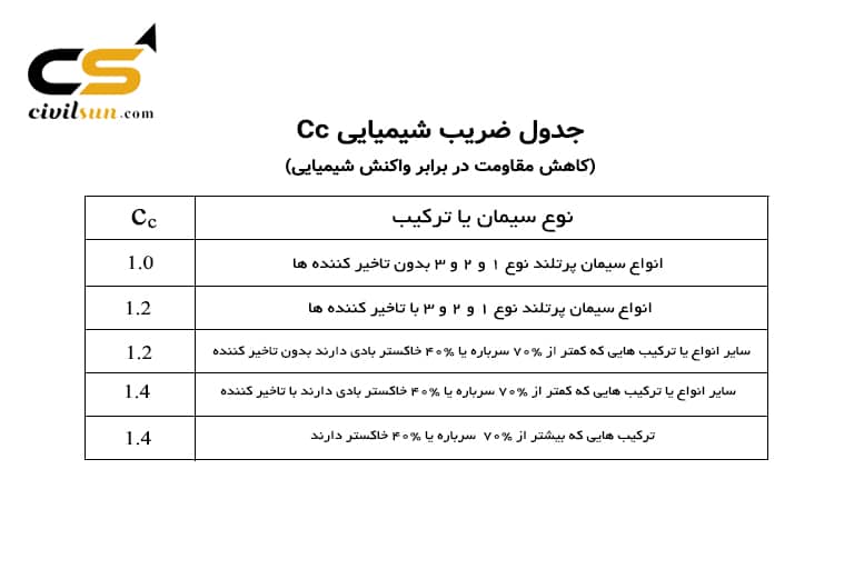 جدول ضریب شیمیایی بتن | کاهش مقاومت بتن در برابر واکنش شیمیایی