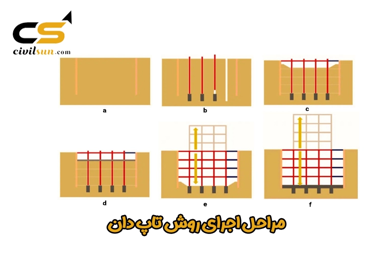 مراحل اجرای روش تاپ دان