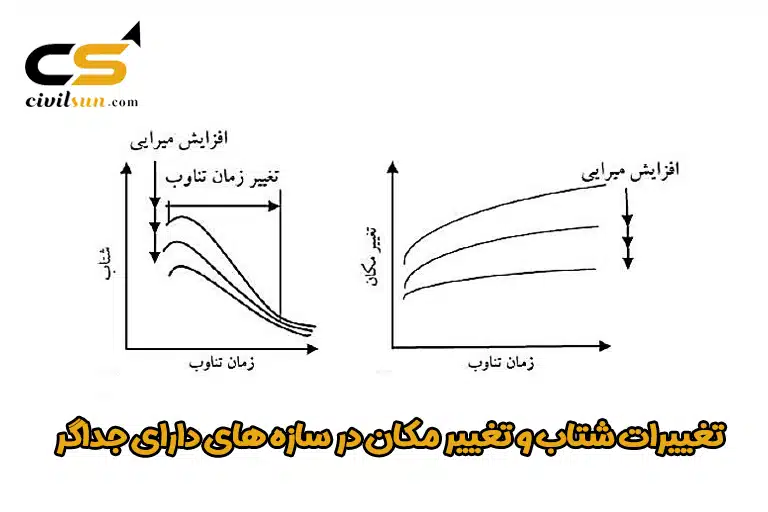 تغییرات شتاب و تغییر مکان در سازه داری بیس ایزولیشن
