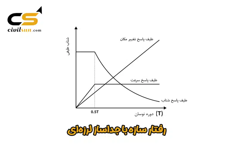 رفتار سازه دارای جداساز لرزه ای